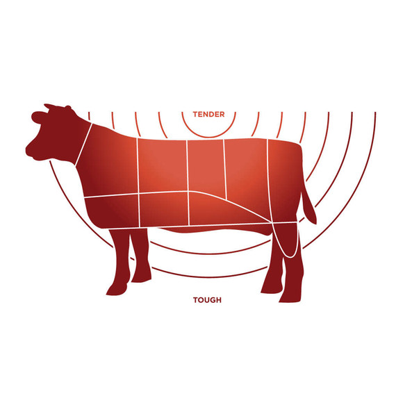 ChefStepsToughTenderDiagram.jpg (skyword:264551)